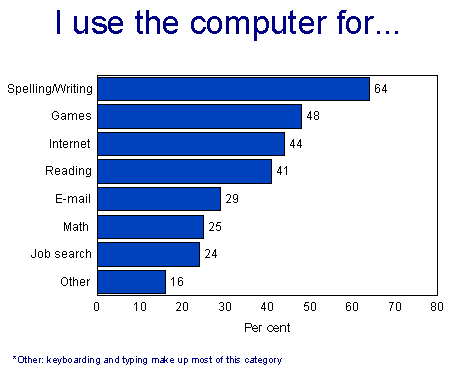 Uso de computadoras