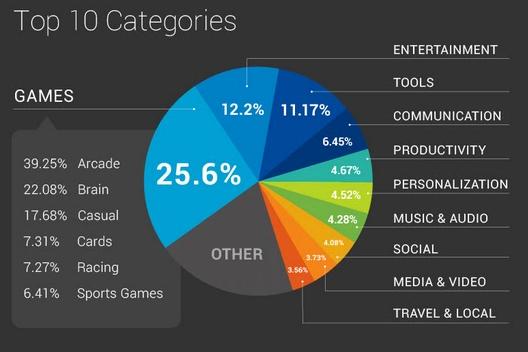 google market categorias